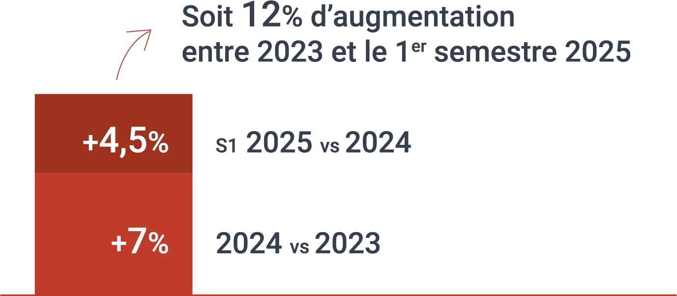 Évolution de l’absentéisme en 2024 et 2025