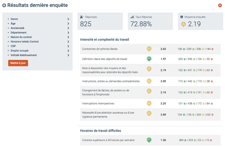 Résultat enquête RPS