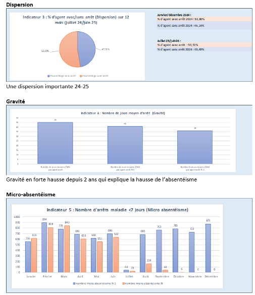 Tableau de bord absentéisme